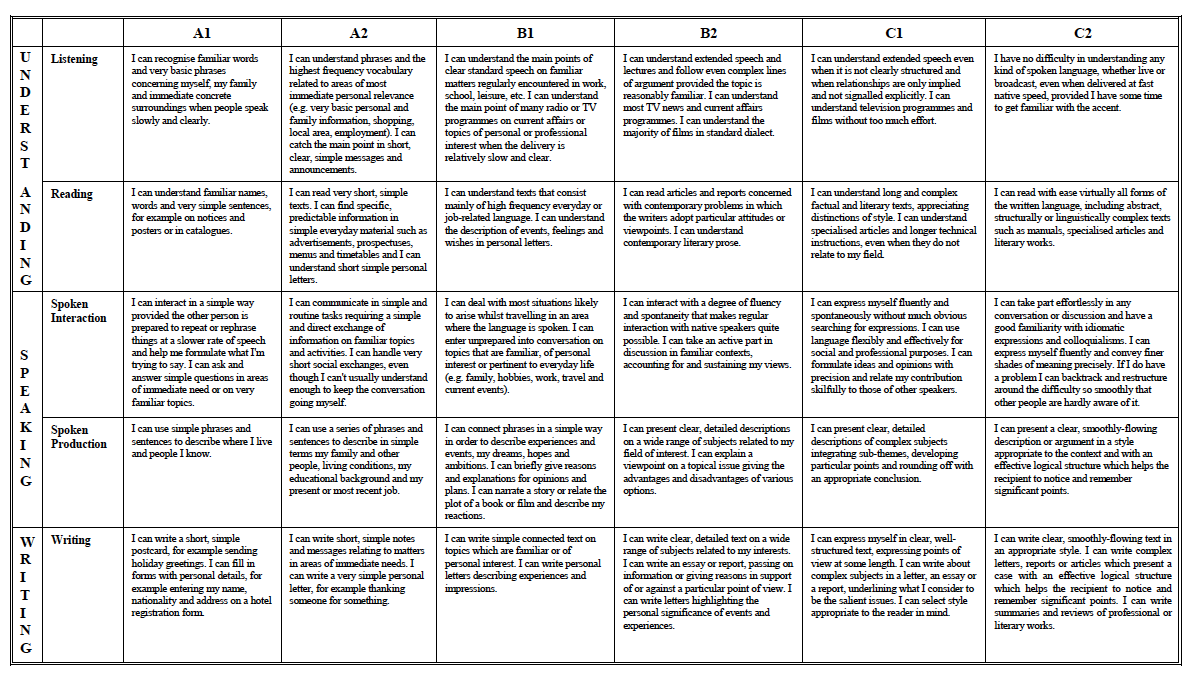 picture showing what a student should be able to do at each CEFR level